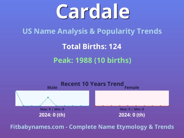 Infographic: Cardale name meaning, origin, and popularity trends in the United States (US baby name analysis chart)