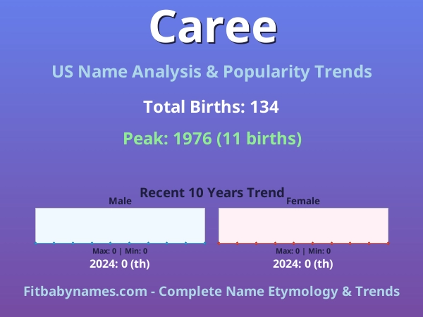 Infographic: Caree name meaning, origin, and popularity trends in the United States (US baby name analysis chart)