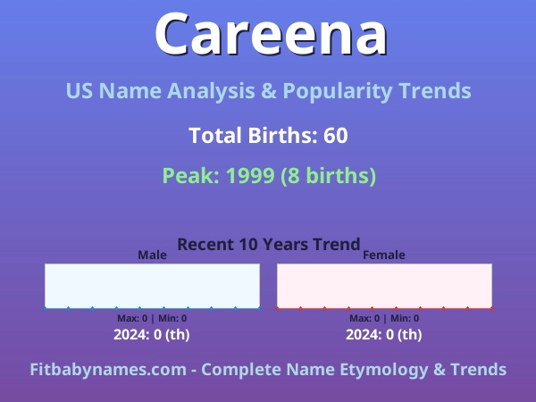 Infographic: Careena name meaning, origin, and popularity trends in the United States (US baby name analysis chart)