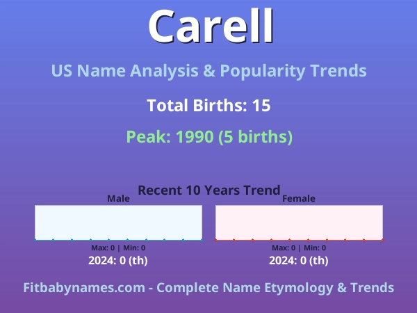 Infographic: Carell name meaning, origin, and popularity trends in the United States (US baby name analysis chart)