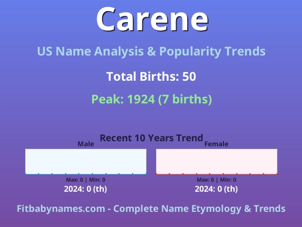 Infographic: Carene name meaning, origin, and popularity trends in the United States (US baby name analysis chart)