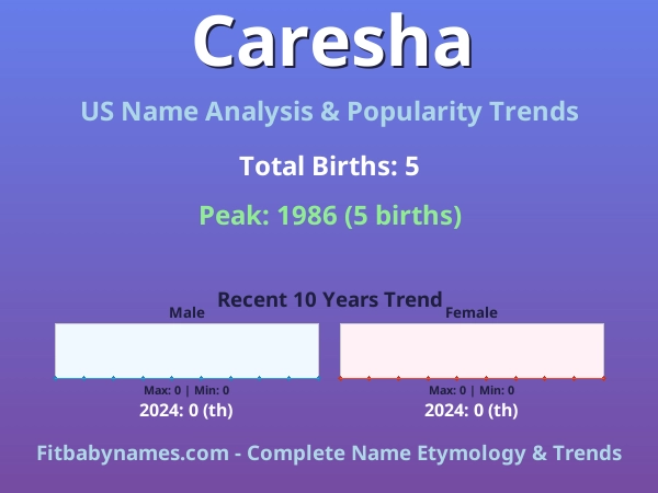 Infographic: Caresha name meaning, origin, and popularity trends in the United States (US baby name analysis chart)
