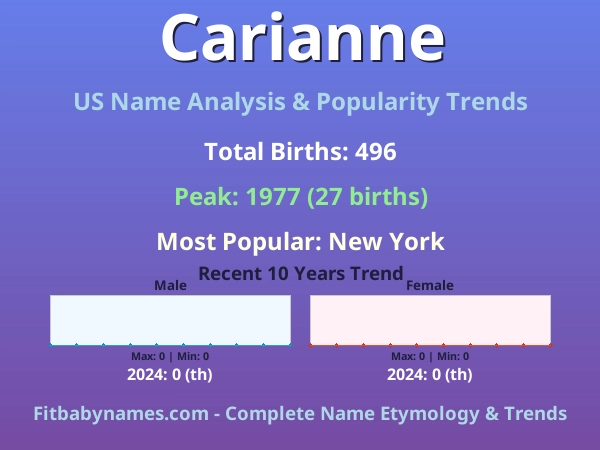 Infographic: Carianne name meaning, origin, and popularity trends in the United States (US baby name analysis chart)