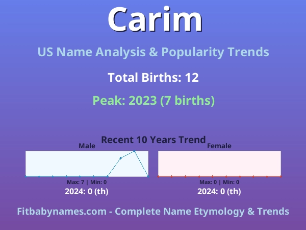 Infographic: Carim name meaning, origin, and popularity trends in the United States (US baby name analysis chart)