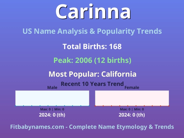Infographic: Carinna name meaning, origin, and popularity trends in the United States (US baby name analysis chart)