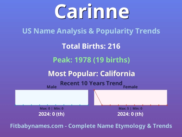 Infographic: Carinne name meaning, origin, and popularity trends in the United States (US baby name analysis chart)