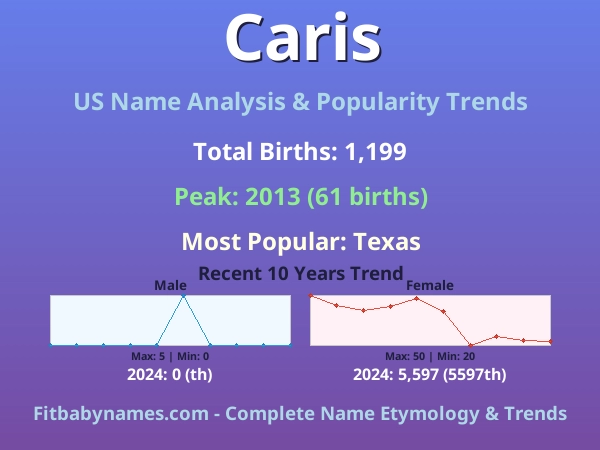 Infographic: Caris name meaning, origin, and popularity trends in the United States (US baby name analysis chart)
