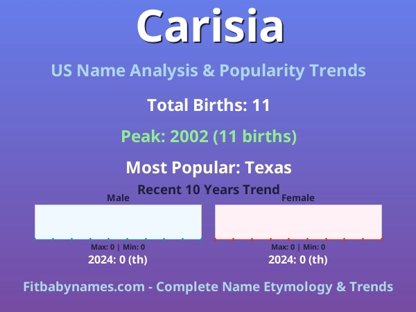 Infographic: Carisia name meaning, origin, and popularity trends in the United States (US baby name analysis chart)