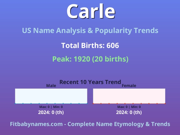 Infographic: Carle name meaning, origin, and popularity trends in the United States (US baby name analysis chart)