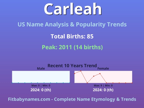 Infographic: Carleah name meaning, origin, and popularity trends in the United States (US baby name analysis chart)