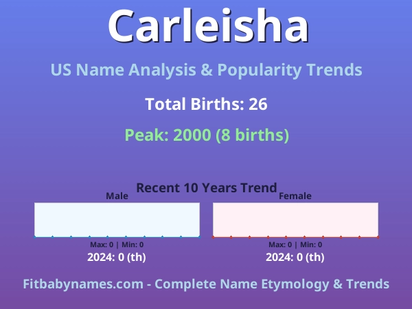 Infographic: Carleisha name meaning, origin, and popularity trends in the United States (US baby name analysis chart)