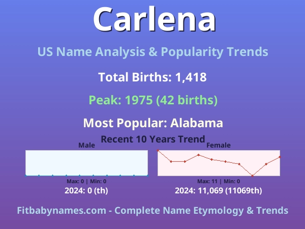 Infographic: Carlena name meaning, origin, and popularity trends in the United States (US baby name analysis chart)