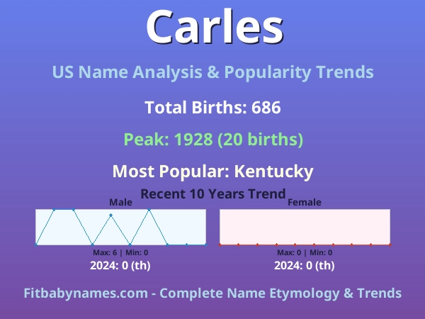 Infographic: Carles name meaning, origin, and popularity trends in the United States (US baby name analysis chart)