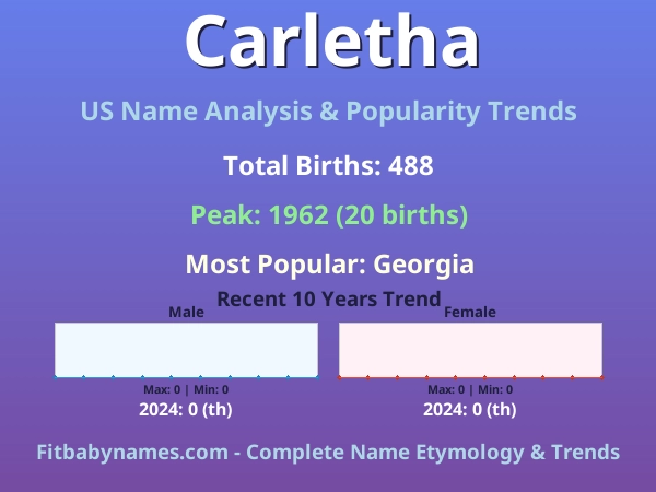 Infographic: Carletha name meaning, origin, and popularity trends in the United States (US baby name analysis chart)