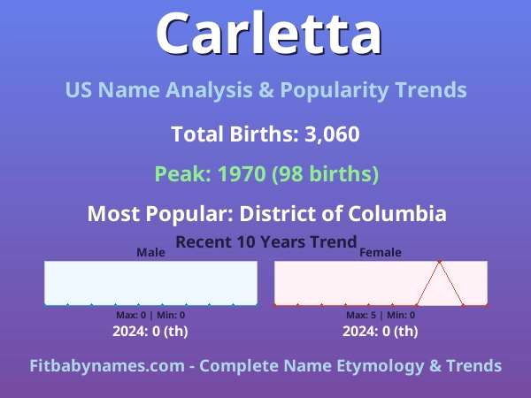 Infographic: Carletta name meaning, origin, and popularity trends in the United States (US baby name analysis chart)