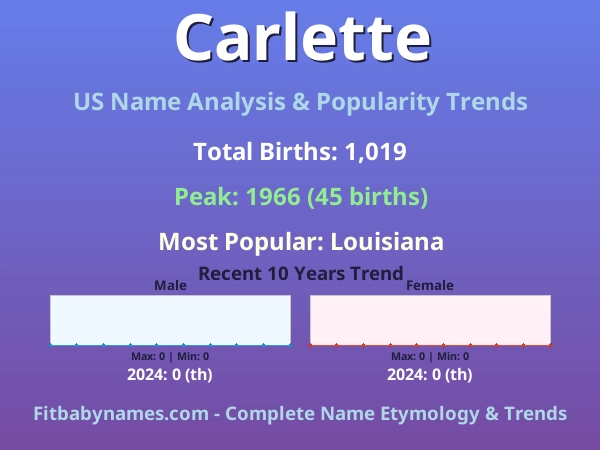 Infographic: Carlette name meaning, origin, and popularity trends in the United States (US baby name analysis chart)