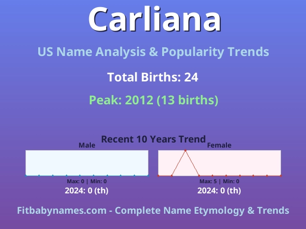 Infographic: Carliana name meaning, origin, and popularity trends in the United States (US baby name analysis chart)