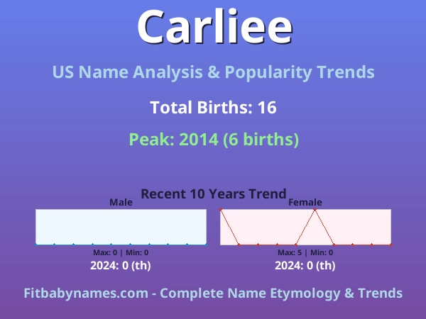Infographic: Carliee name meaning, origin, and popularity trends in the United States (US baby name analysis chart)