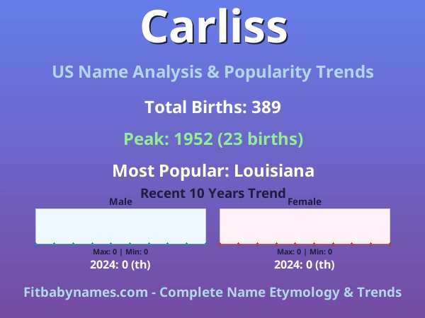 Infographic: Carliss name meaning, origin, and popularity trends in the United States (US baby name analysis chart)