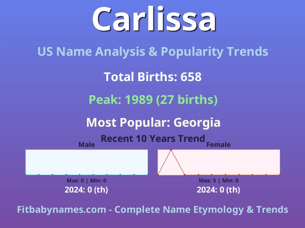 Infographic: Carlissa name meaning, origin, and popularity trends in the United States (US baby name analysis chart)