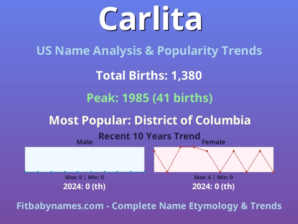 Infographic: Carlita name meaning, origin, and popularity trends in the United States (US baby name analysis chart)