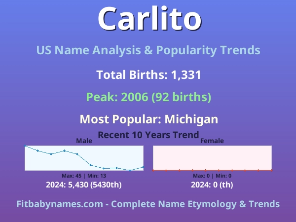 Infographic: Carlito name meaning, origin, and popularity trends in the United States (US baby name analysis chart)