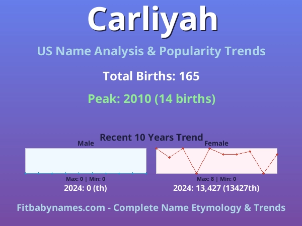 Infographic: Carliyah name meaning, origin, and popularity trends in the United States (US baby name analysis chart)