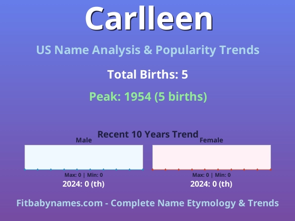 Infographic: Carlleen name meaning, origin, and popularity trends in the United States (US baby name analysis chart)