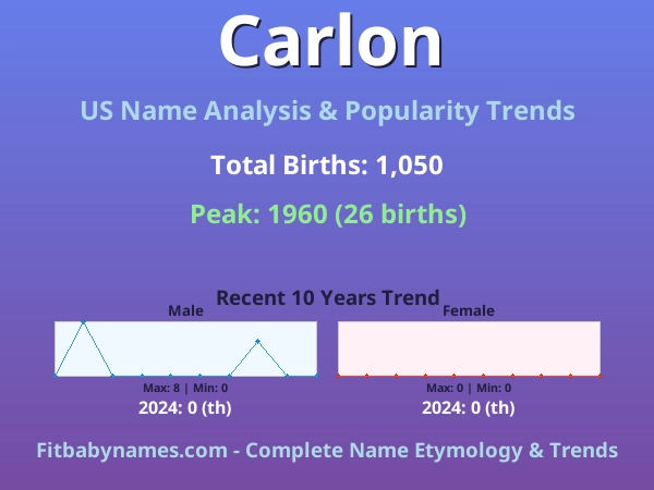 Infographic: Carlon name meaning, origin, and popularity trends in the United States (US baby name analysis chart)