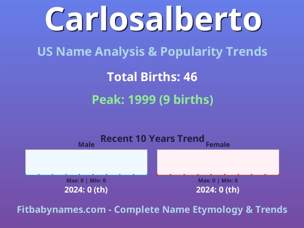 Infographic: Carlosalberto name meaning, origin, and popularity trends in the United States (US baby name analysis chart)