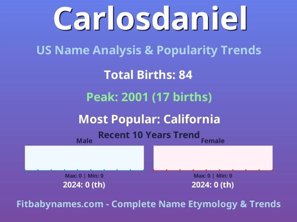 Infographic: Carlosdaniel name meaning, origin, and popularity trends in the United States (US baby name analysis chart)