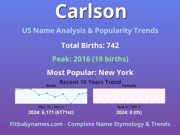 Infographic: Carlson name meaning, origin, and popularity trends in the United States (US baby name analysis chart)