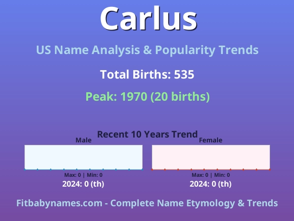 Infographic: Carlus name meaning, origin, and popularity trends in the United States (US baby name analysis chart)