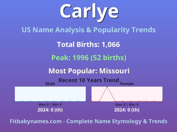 Infographic: Carlye name meaning, origin, and popularity trends in the United States (US baby name analysis chart)