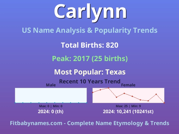 Infographic: Carlynn name meaning, origin, and popularity trends in the United States (US baby name analysis chart)