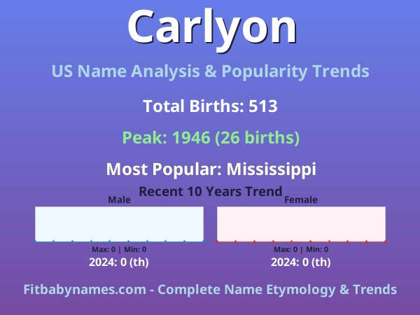 Infographic: Carlyon name meaning, origin, and popularity trends in the United States (US baby name analysis chart)