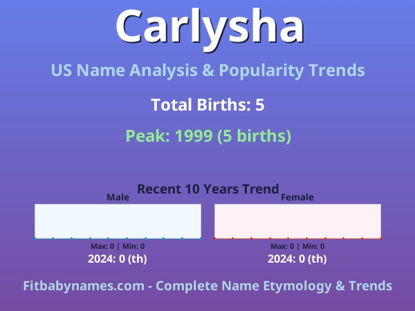 Infographic: Carlysha name meaning, origin, and popularity trends in the United States (US baby name analysis chart)
