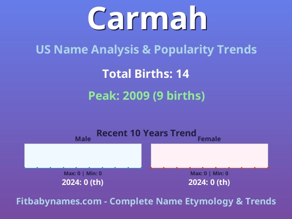 Infographic: Carmah name meaning, origin, and popularity trends in the United States (US baby name analysis chart)