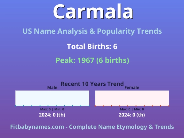 Infographic: Carmala name meaning, origin, and popularity trends in the United States (US baby name analysis chart)