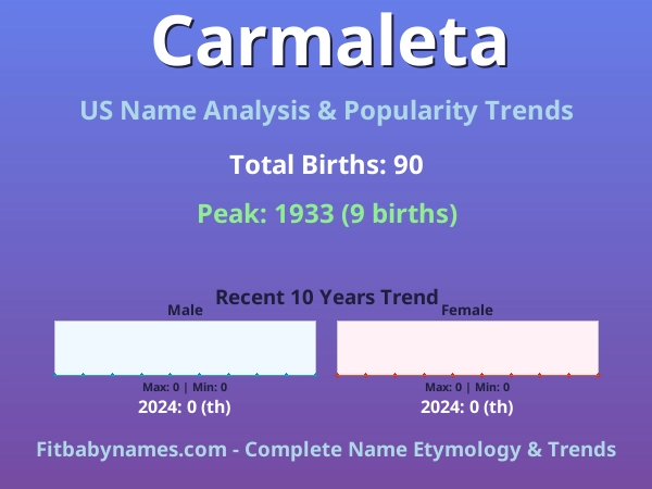 Infographic: Carmaleta name meaning, origin, and popularity trends in the United States (US baby name analysis chart)