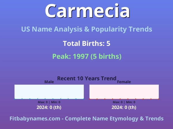 Infographic: Carmecia name meaning, origin, and popularity trends in the United States (US baby name analysis chart)