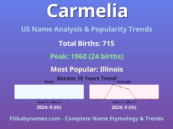 Infographic: Carmelia name meaning, origin, and popularity trends in the United States (US baby name analysis chart)
