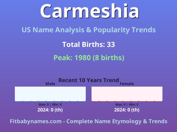 Infographic: Carmeshia name meaning, origin, and popularity trends in the United States (US baby name analysis chart)