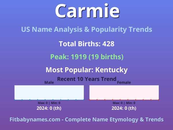 Infographic: Carmie name meaning, origin, and popularity trends in the United States (US baby name analysis chart)