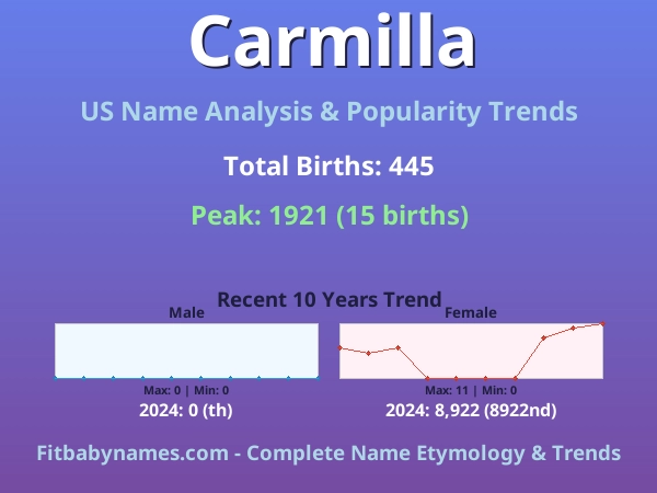 Infographic: Carmilla name meaning, origin, and popularity trends in the United States (US baby name analysis chart)