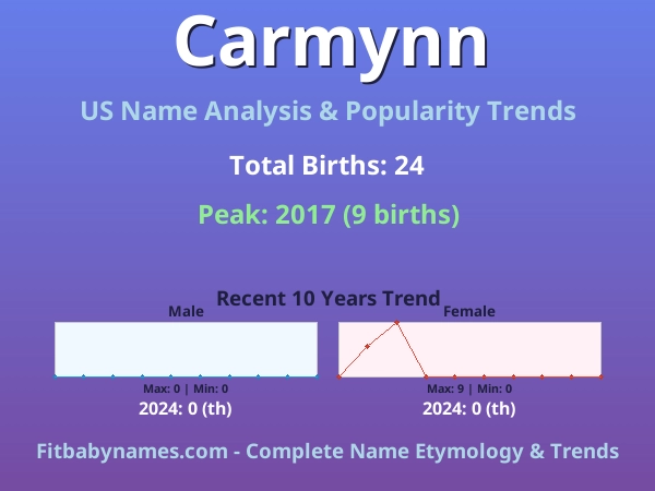 Infographic: Carmynn name meaning, origin, and popularity trends in the United States (US baby name analysis chart)