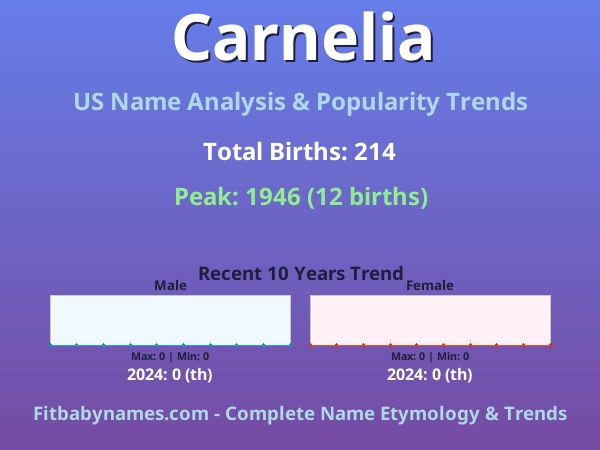 Infographic: Carnelia name meaning, origin, and popularity trends in the United States (US baby name analysis chart)