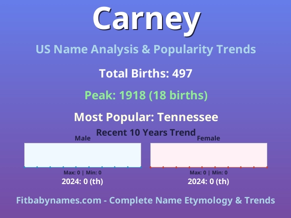 Infographic: Carney name meaning, origin, and popularity trends in the United States (US baby name analysis chart)