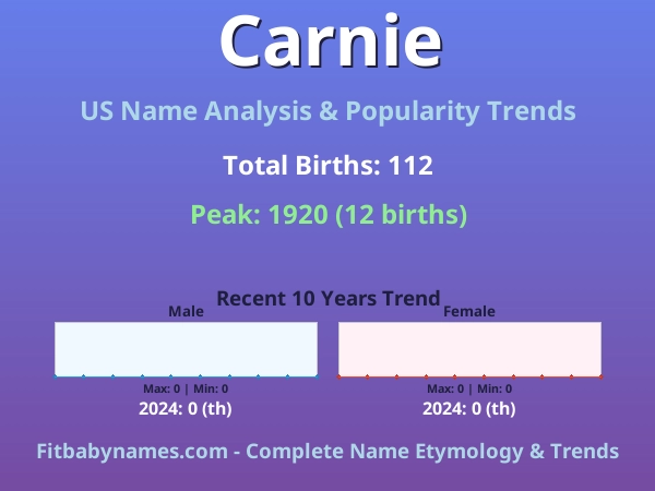 Infographic: Carnie name meaning, origin, and popularity trends in the United States (US baby name analysis chart)
