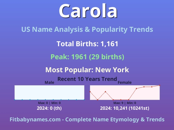 Infographic: Carola name meaning, origin, and popularity trends in the United States (US baby name analysis chart)